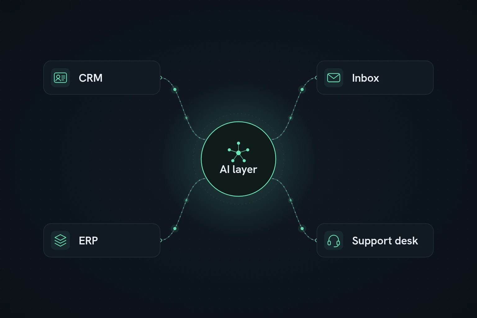 Diagram of CRM, Inbox, ERP and Support desk connected by data-flow lines to a central AI layer.