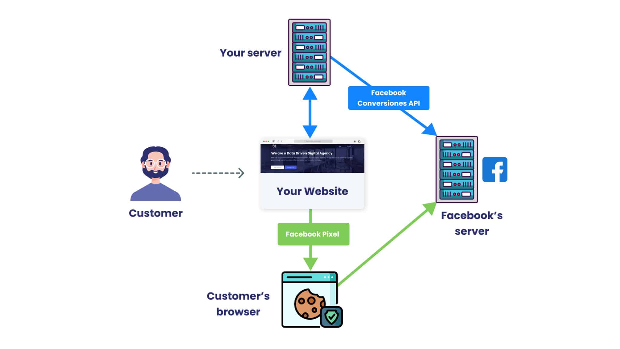 Add Facebook conversion pixel tracking – Cordial Knowledge Base