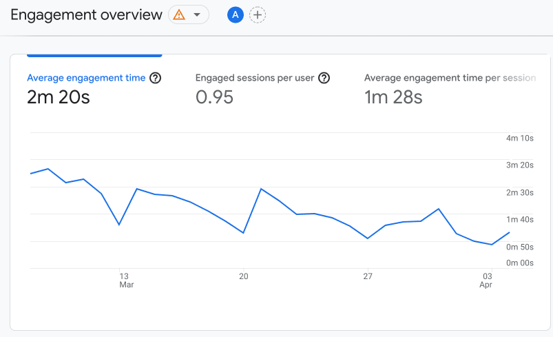 GA4 Engagement Overview