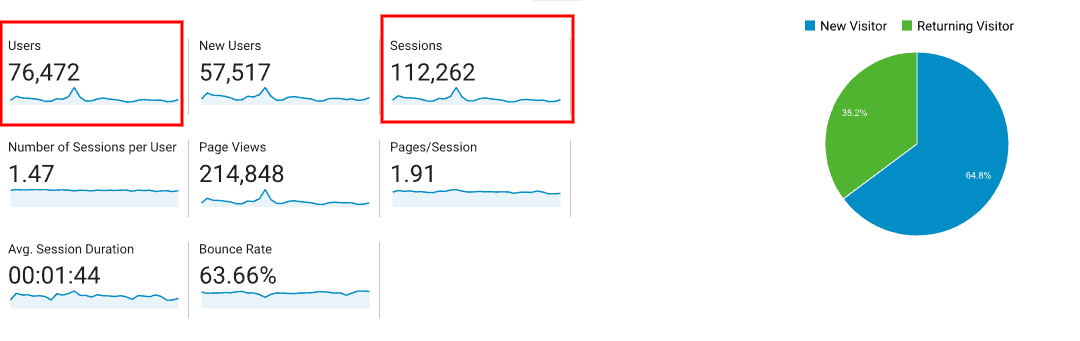 Users vs Sessions - Google Analytics